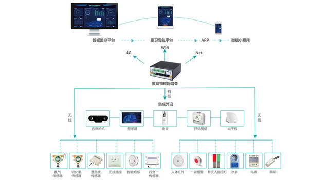 順舟智能 以物聯網方案賦能智慧社區，打造遠程數字化管理與數字監控新生態